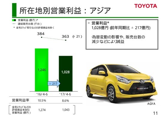トヨタ、通期営業利益を2,500億円上方修正　原価改善に一定のメド