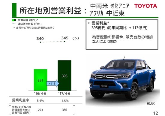 トヨタ、通期営業利益を2,500億円上方修正　原価改善に一定のメド