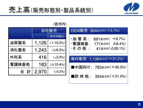 クリエートメディック、1Qは経常利益64.5％増　中国・欧州を中心に好調に推移