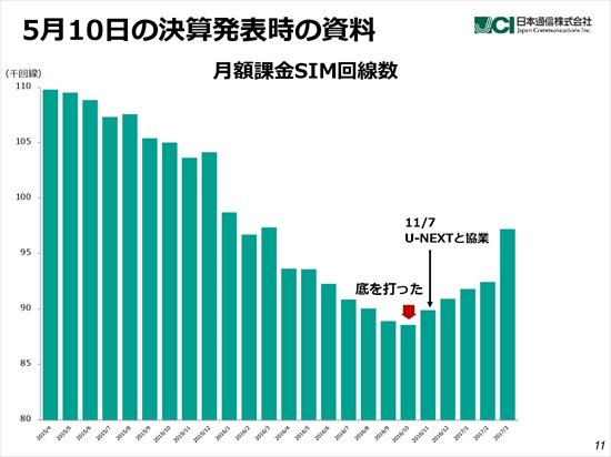 日本通信、第1四半期は赤字拡大で着地　SIM事業は回復基調