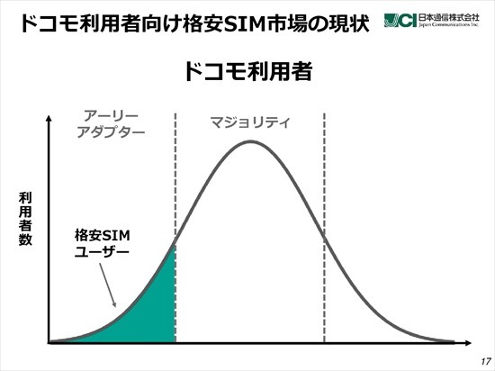 日本通信、第1四半期は赤字拡大で着地　SIM事業は回復基調