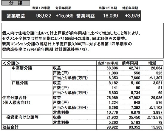 三井不動産、首都圏オフィス空室率が順調に低下　1Q営業利益は8.8％増　