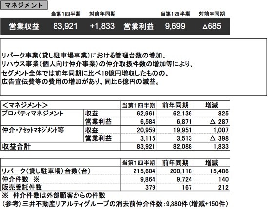 三井不動産、首都圏オフィス空室率が順調に低下　1Q営業利益は8.8％増　