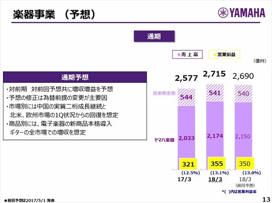 ヤマハ、第1四半期は為替影響で減益　ピアノは中国市場が好調継続