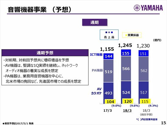 ヤマハ、第1四半期は為替影響で減益　ピアノは中国市場が好調継続