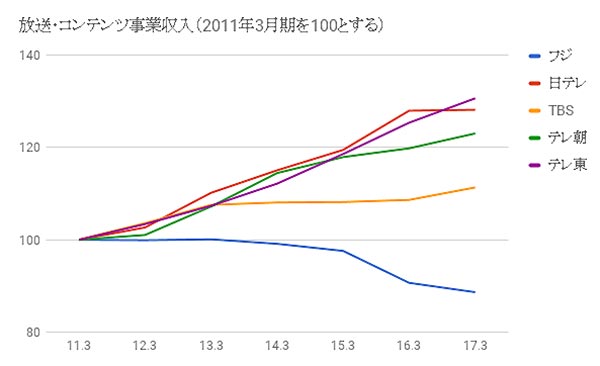 ※放送・コンテンツ事業における収入をつばめ投資顧問が集計