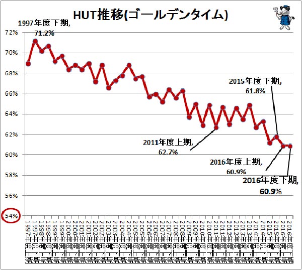 低迷フジテレビは誰のせいで 誰も観たくないチャンネル になったのか 栫井駿介 ページ 2 4 マネーボイス