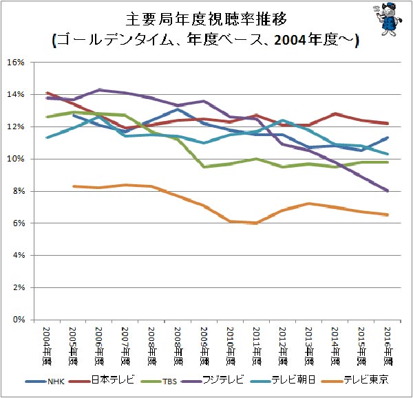 出典：主要テレビ局の複数年に渡る視聴率推移をグラフ化してみる(2017年)(最新) - ガベージニュース