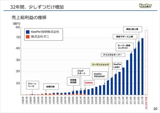 KeePer技研、経常利益25.1％増　洗車専門店「キーパーLABO」売上が堅調に推移