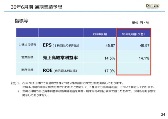KeePer技研、経常利益25.1％増　洗車専門店「キーパーLABO」売上が堅調に推移