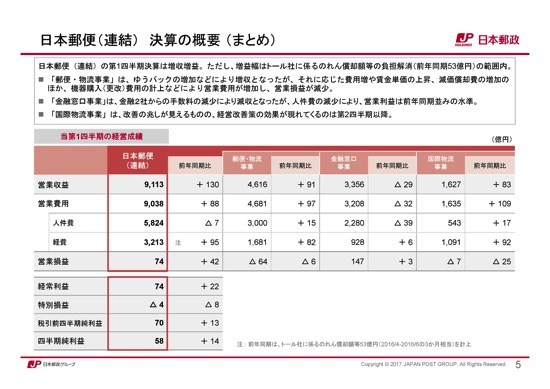 日本郵政、経常利益49.3％増　ゆうパック・ゆうパケットが増加基調