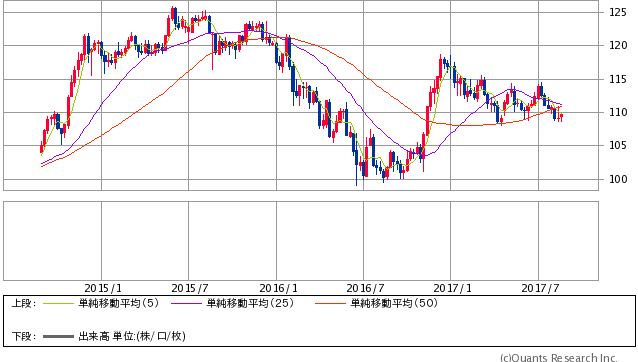 米ドル/円 週足（SBI証券提供）