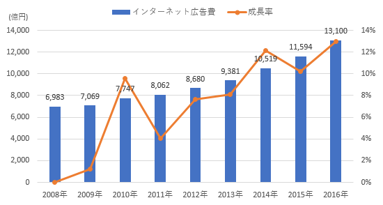 出典：電通「日本の広告費」