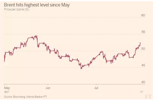 じわりと上昇する原油価格