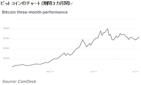 ビットコインの価格予想