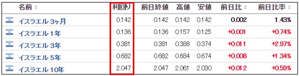 バフェット氏、イスラエルに注目