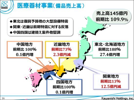 カワニシHD、営業利益92％増　中国地方での医療機器好調で