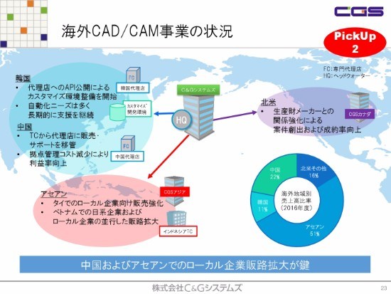 C&Gシステムズ、2Qは減収増益　主力国内CAD／CAMシステムに注力