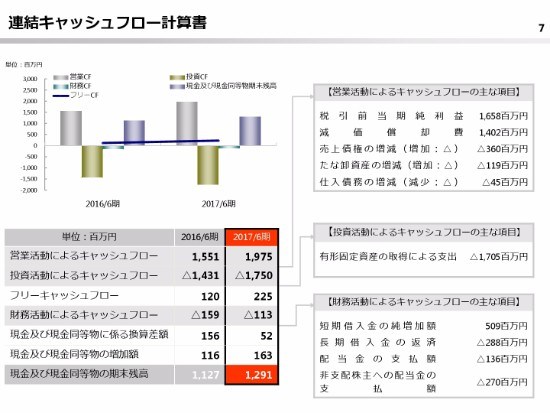 鈴木、上場以来の最高売上高を更新　スマホ向け金型・部品が需要を捉える