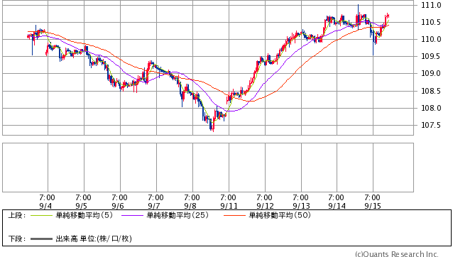 米ドル/円 1時間足（SBI証券提供）