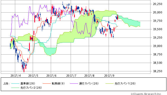 日経平均株価 日足（SBI証券提供）