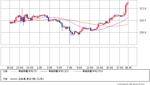 米ドル/円 15分足（SBI証券提供）