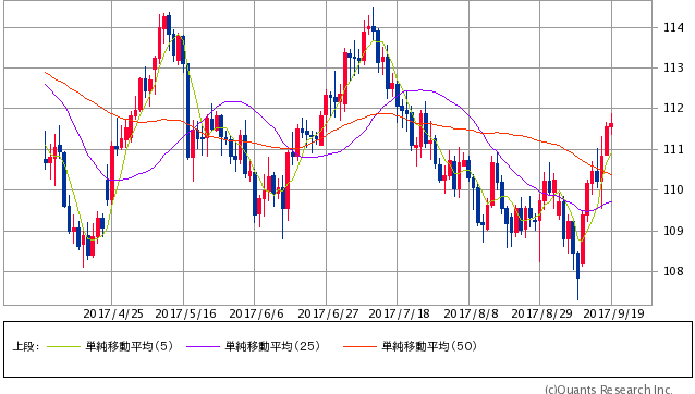 米ドル/円 日足（SBI証券提供）