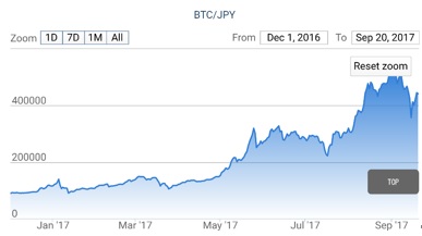 急上昇ビットコイン、詐欺も急増