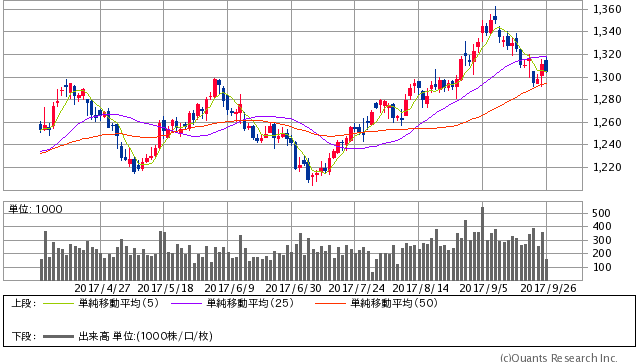 NY金先物 日足（SBI証券提供）