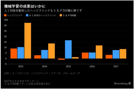 ヘッジファンド業界、人工知能（AI）運用に賭ける