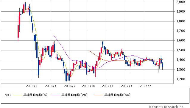 株価 日本 郵政 日本郵政 (6178)