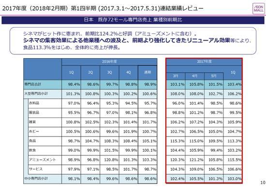 イオンモール、1Q営業利益7%増　中国・アセアン出店モールは過半数が黒字化達成