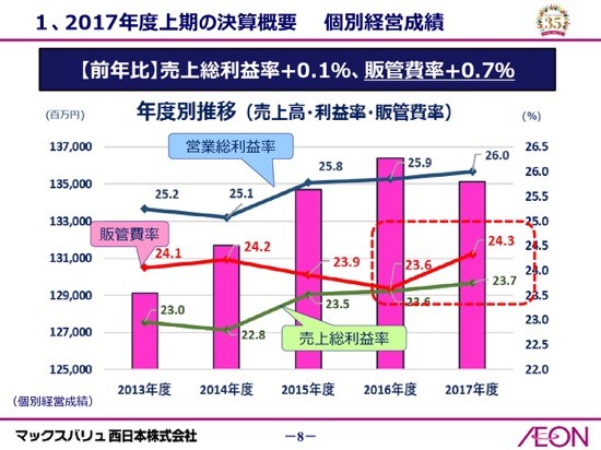 マックスバリュ西日本、上期は減収減益　客数減による売上高低下が影響