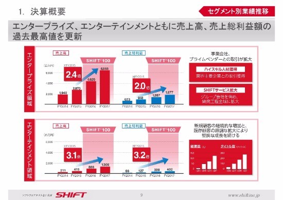 SHIFT、金融・流通領域の売上成長が加速　4Q売上高・営業利益は過去最高に