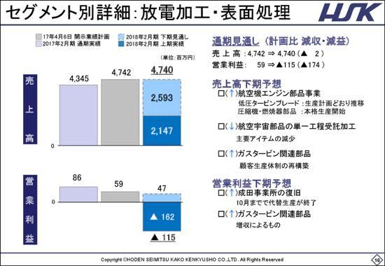 放電精密、2Qは増収減益　成田事業所・爆発火災事故による代替生産が影響