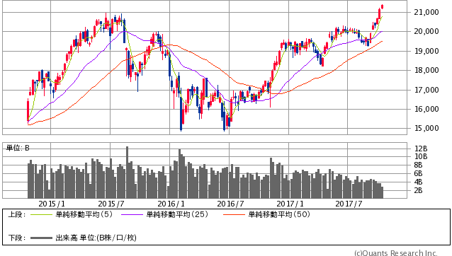 日経平均株価 週足（SBI証券提供）