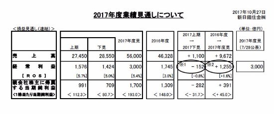 新日鐵住金、17年上期売上高は前年比5,843億円増　中間配当は1株あたり30円