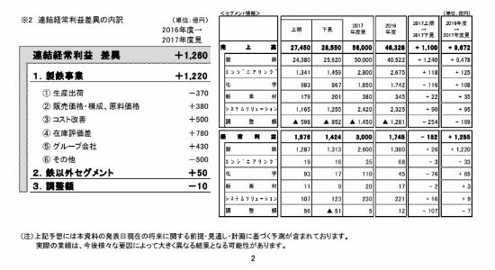 新日鐵住金、17年上期売上高は前年比5,843億円増　中間配当は1株あたり30円