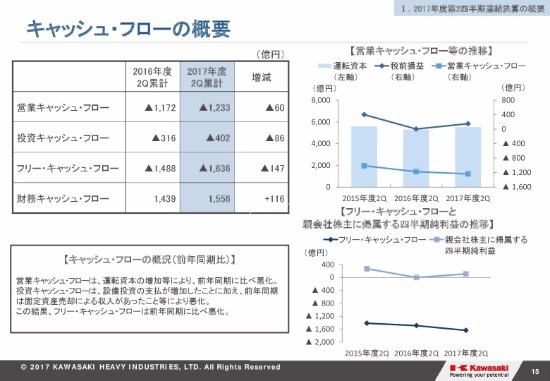 川崎重工業、2Q経常利益・純利益は前期比大幅好転　通期見通しを引き上げ