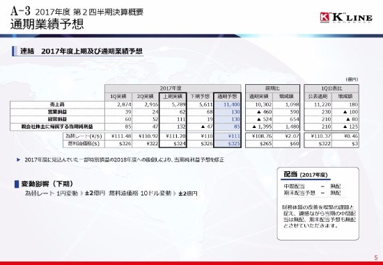 川崎汽船、2Q売上高は前期比878億円増　コンテナ船・不定期専用船の市況回復を見込む