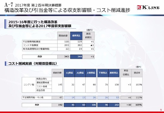 川崎汽船、2Q売上高は前期比878億円増　コンテナ船・不定期専用船の市況回復を見込む
