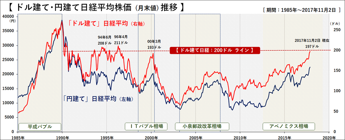 日経 平均 株価 チャート