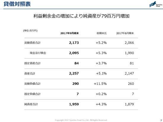 シンクロ・フード、2Q累計営業利益32.4%増 「飲食店.COM」ユーザー数は12万件突破