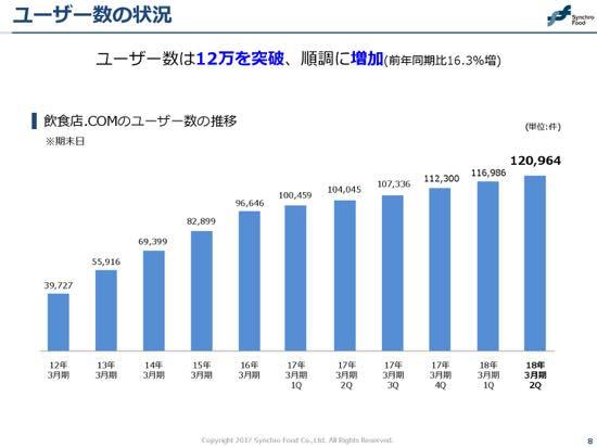シンクロ・フード、2Q累計営業利益32.4%増 「飲食店.COM」ユーザー数は12万件突破