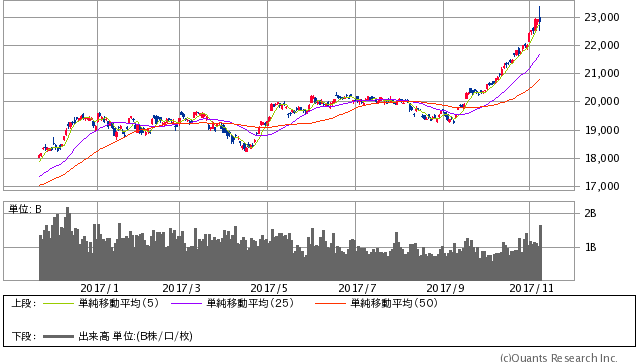 日経平均株価 日足（SBI証券提供）