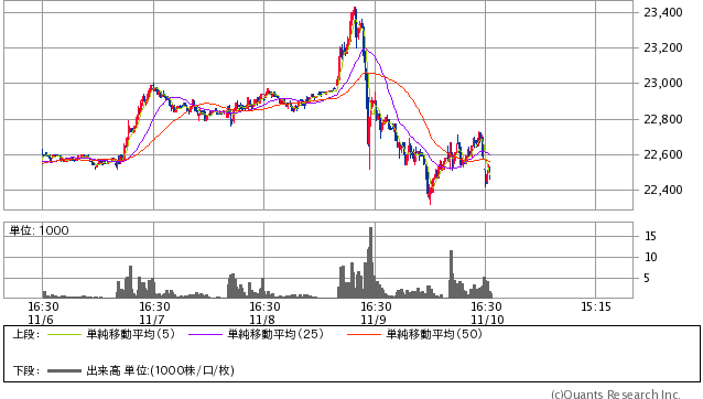 日経平均先物 15分足（SBI証券提供）