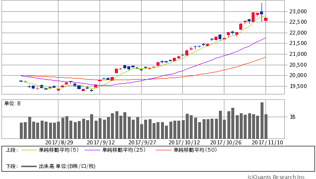 日経平均株価 日足（SBI証券提供）