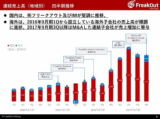 フリークアウトHD、4Q連結売上高は29.2億円　新プロダクト「Red for Publishers」を展開
