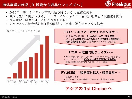 フリークアウトHD、4Q連結売上高は29.2億円　新プロダクト「Red for Publishers」を展開