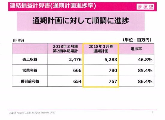 夢展望、上期売上収益は前年比184.7％　「OUTLET PEAK」「RyuRyu」の2モールで出店開始